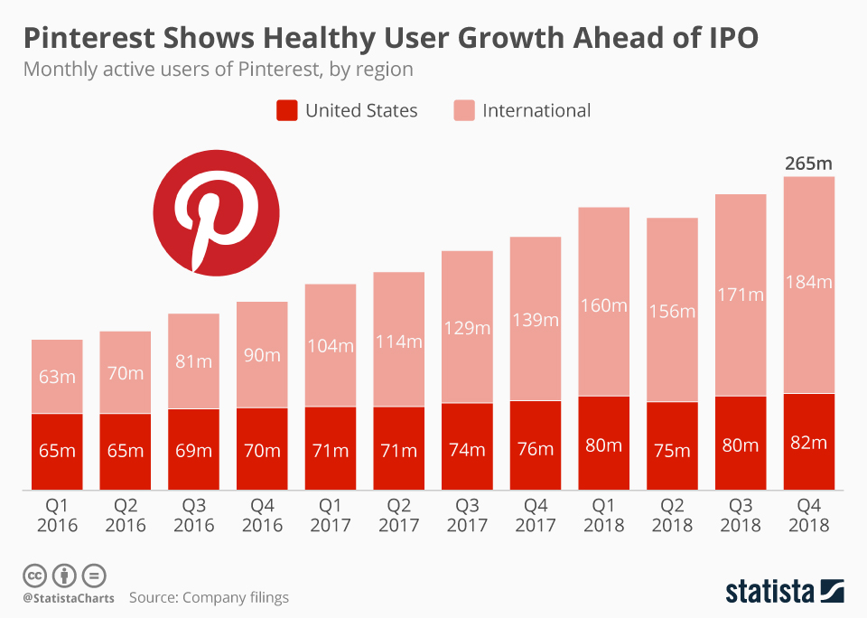 Pinterest user growth