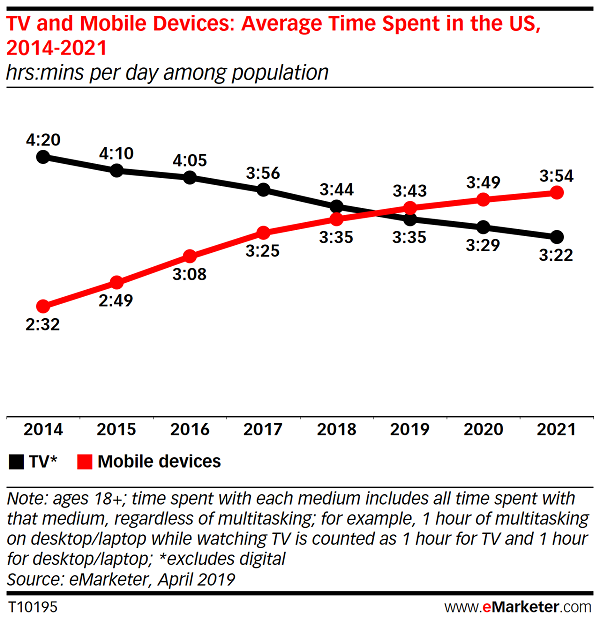 Smartphone usage increase