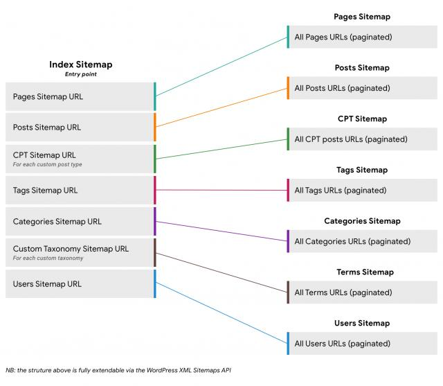 WordPress Sitemap API