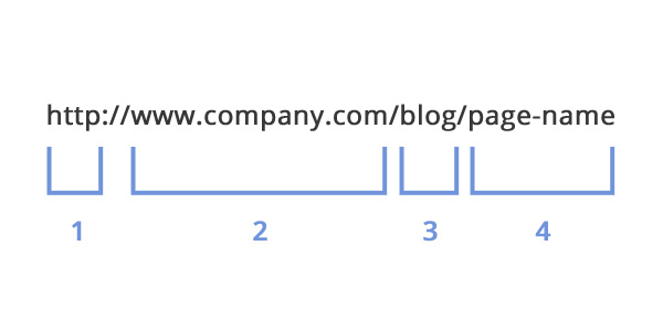 URL structure