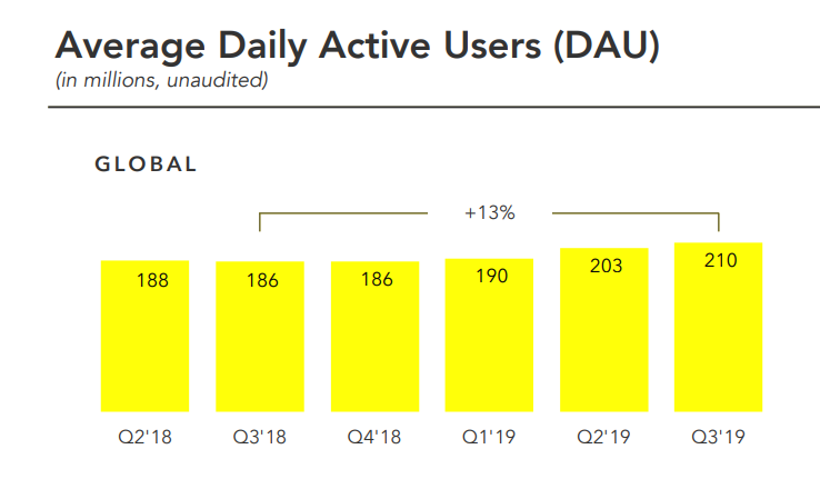 Snapchat Q3 2019 earnings report