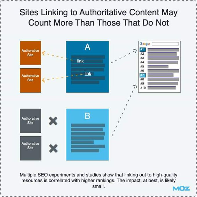 Google authority link building