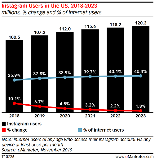 Instagram user growth slowing