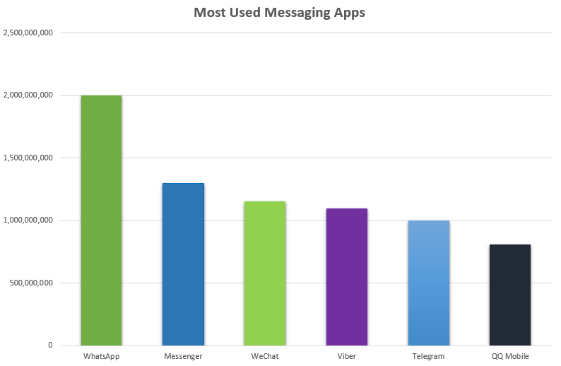 WhatsApp active users