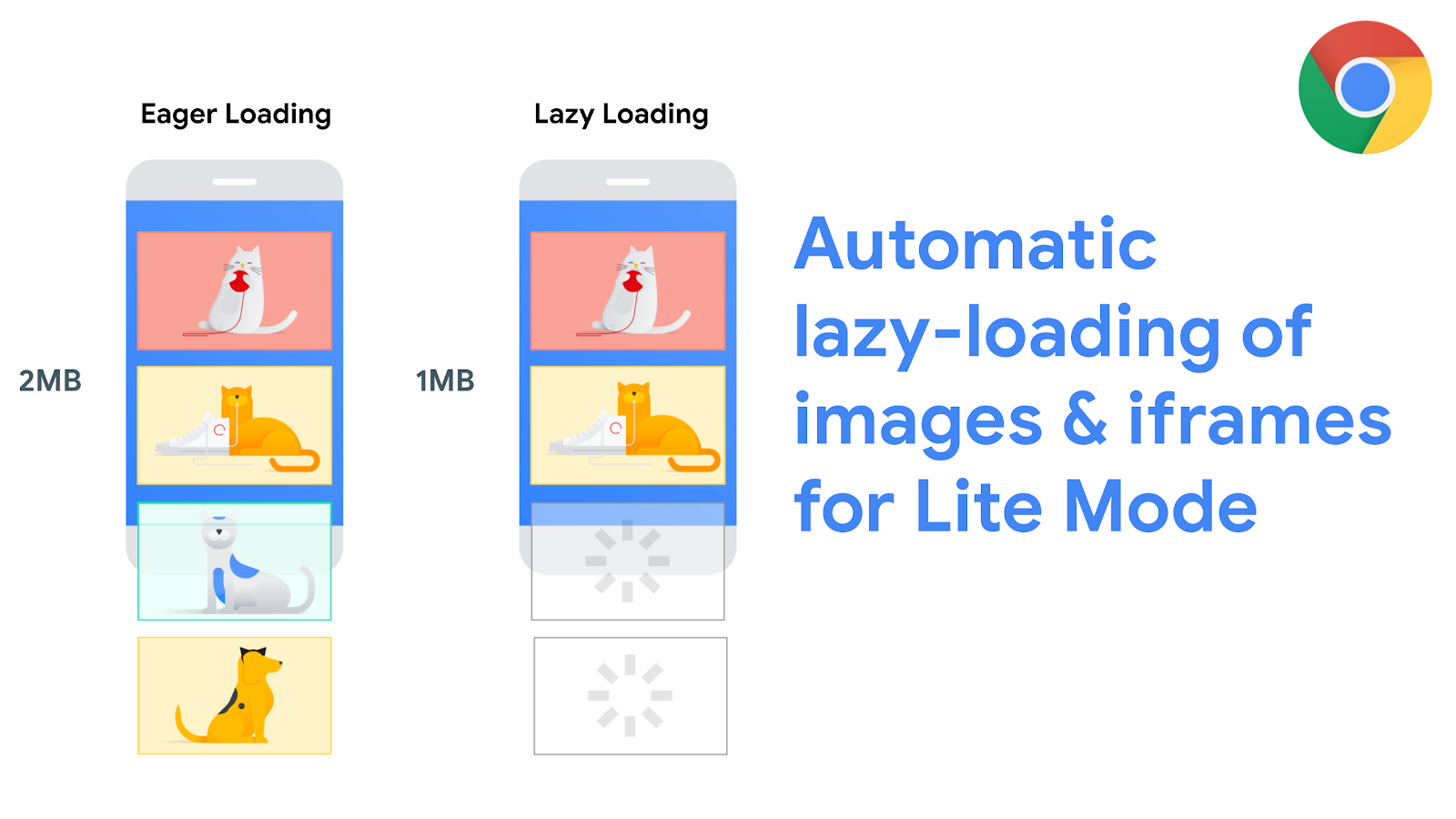 Lazy load img. Lazy loading. Lazy load images. Loading Lazy html. Loading attribute.