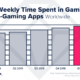 Time spent on apps