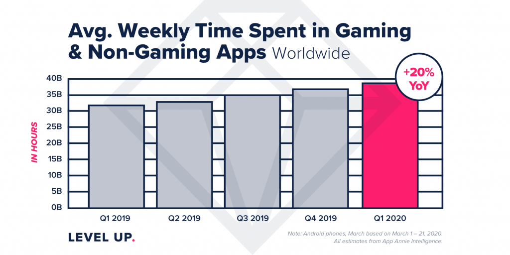 Time spent on apps