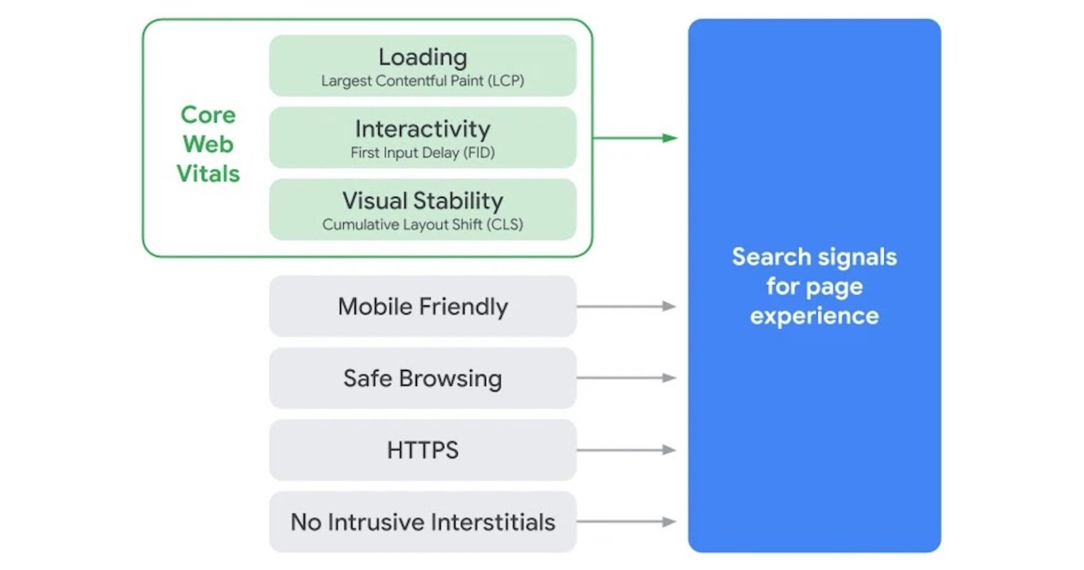 Core Web Vitals